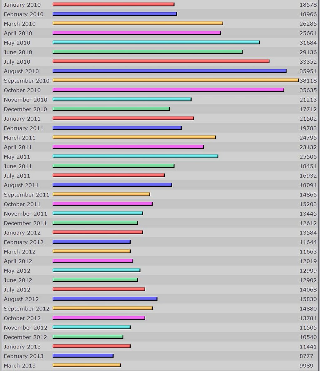 FC_post_stats_February_2016_01.jpg