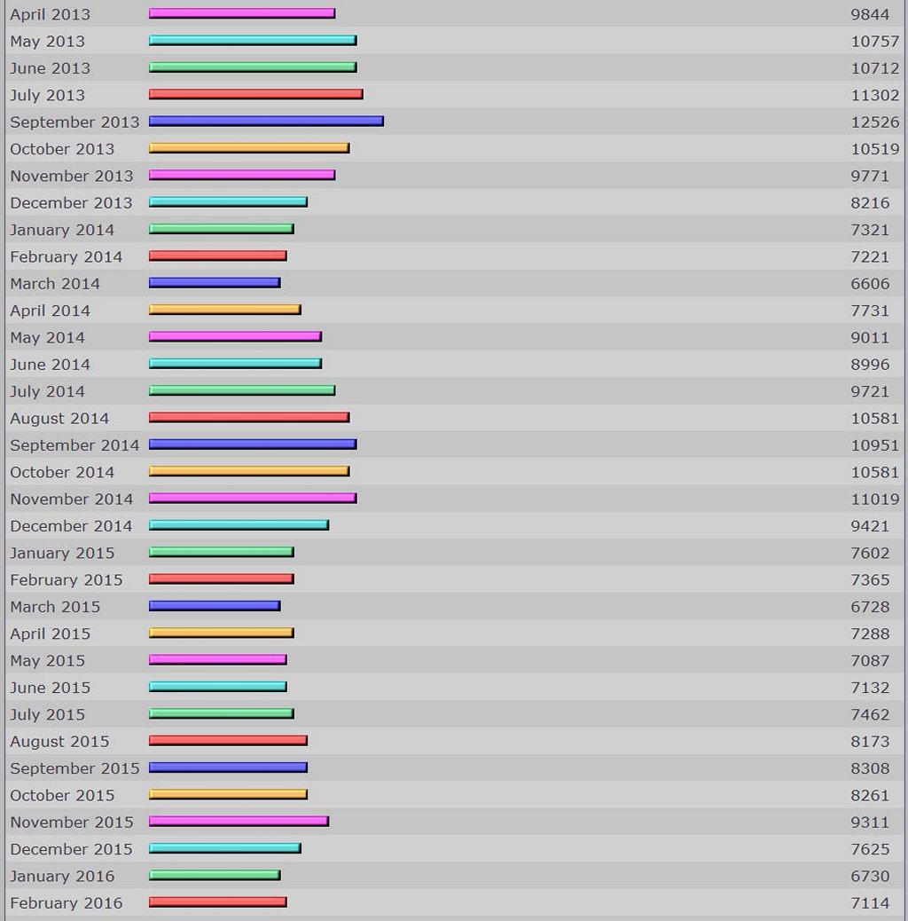 FC_post_stats_February_2016_02.jpg